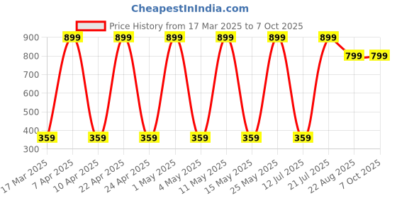 myntra.com ZONEZER Red 1 Pieces Rose Artificial Flower With Pot zonezer Price History Graph from 17 Mar 2025 to 7 Oct 2025
