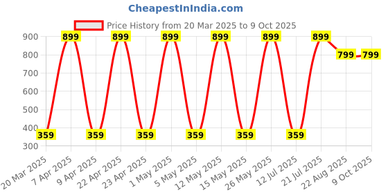 myntra.com ZONEZER Yellow 1 Pieces Tulip Artificial Flower With Pot zonezer Price History Graph from 20 Mar 2025 to 8 Oct 2025