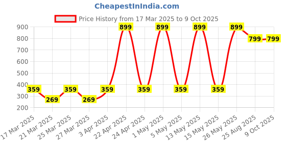 myntra.com ZONEZER Yellow 1 Pieces Tulip Artificial Flower With Pot zonezer Price History Graph from 17 Mar 2025 to 8 Oct 2025