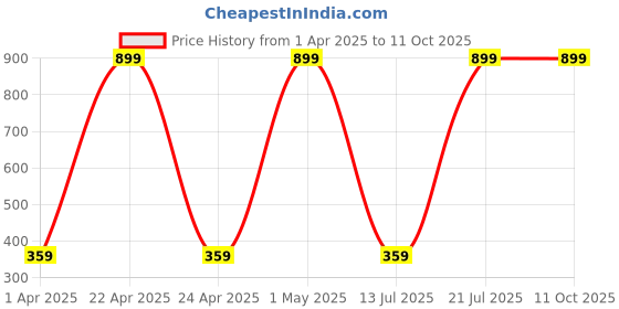 myntra.com ZONEZER Yellow 1 Pieces Tulip Artificial Flower With Pot zonezer Price History Graph from 1 Apr 2025 to 10 Oct 2025