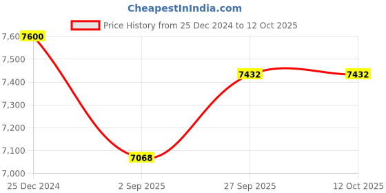 myntra.com Zookeeper White & Green Cartoon Characters Printed 120 GSM Single Bed Quilt zookeeper Price History Graph from 25 Dec 2024 to 11 Oct 2025