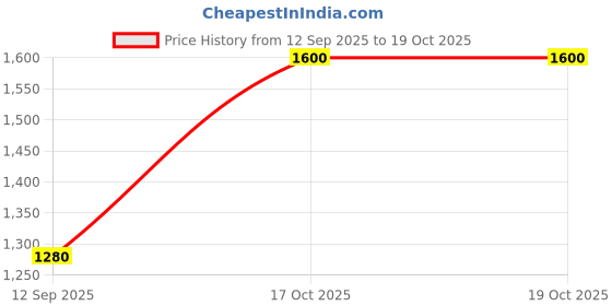 myntra.com Zookeeper White Printed Height Chart Hanging Wall Decor zookeeper Price History Graph from 12 Sep 2025 to 19 Oct 2025