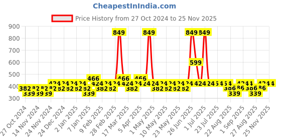 myntra.com Zoom Minimondo Boys Pack Of 3 Assorted Cotton Innerwear Vests zoom minimondo Price History Graph from 27 Oct 2024 to 25 Nov 2025