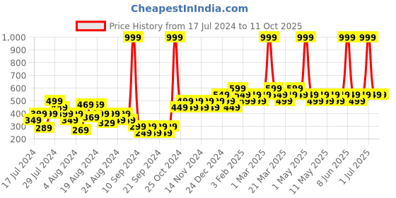 myntra.com Zoom Minimondo Boys Pack of 3 Assorted Vests zoom minimondo Price History Graph from 17 Jul 2024 to 10 Oct 2025