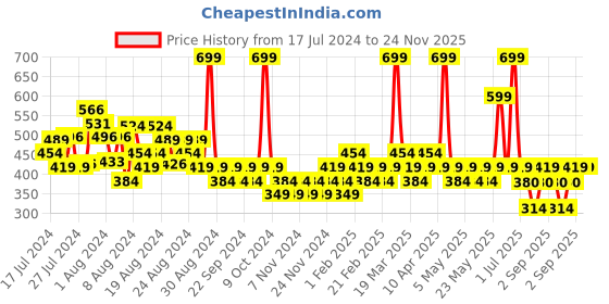 myntra.com Zoom Minimondo Boys Pack Of 3 Multicoloured Colourblocked Innerwear Vest zoom minimondo Price History Graph from 17 Jul 2024 to 24 Nov 2025