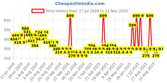myntra.com Zoom Minimondo Girls Pack Of 3 Multicoloured Basic Briefs 7005-(2)- zoom minimondo Price History Graph from 17 Jul 2024 to 20 Nov 2025