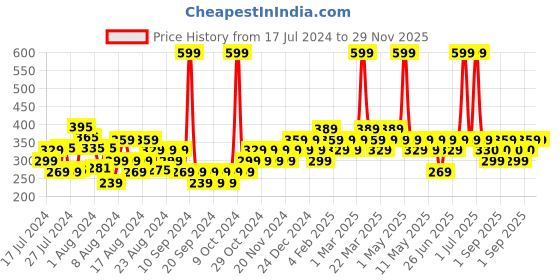 myntra.com Zoom Minimondo Girls Pack of 3 Printed Vests zoom minimondo Price History Graph from 17 Jul 2024 to 29 Nov 2025