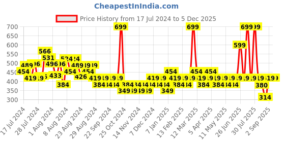 myntra.com Zoom Minimondo Infant Boys Pack Of 3 Multicoloured Printed Innerwear Vests 8009-(1)-22 zoom minimondo Price History Graph from 17 Jul 2024 to 4 Dec 2025