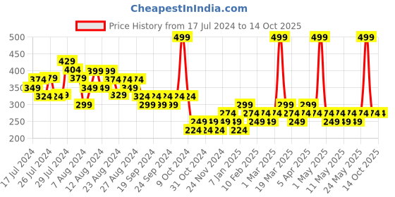 myntra.com Zoom Minimondo Infant Boys Pack Of 3 Printed Innerwear Vests zoom minimondo Price History Graph from 17 Jul 2024 to 12 Oct 2025
