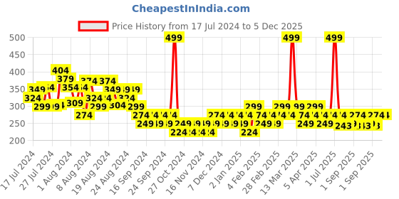 myntra.com Zoom Minimondo Infant Kids Pack Of 3 Multicoloured Innerwear Vests zoom minimondo Price History Graph from 17 Jul 2024 to 5 Dec 2025