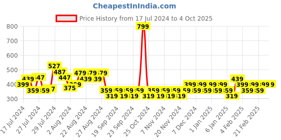 myntra.com Zoom Minimondo Infants Conversational Printed Pure Cotton Shirt With Pyjamas zoom minimondo Price History Graph from 17 Jul 2024 to 4 Oct 2025