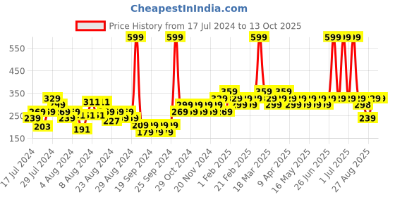 myntra.com Zoom Minimondo Kids Assorted Checked Shorts zoom minimondo Price History Graph from 17 Jul 2024 to 13 Oct 2025