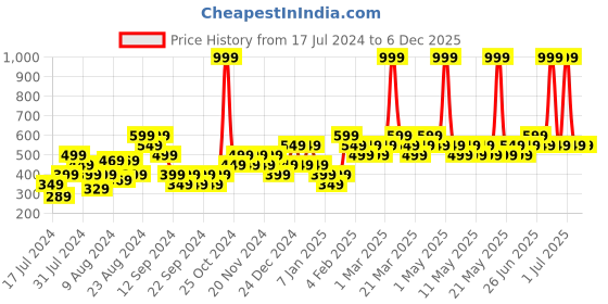 myntra.com Zoom Minimondo Kids Blue Typography Printed Fleece Sweatshirt zoom minimondo Price History Graph from 17 Jul 2024 to 5 Dec 2025