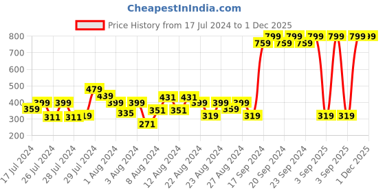 myntra.com Zoom Minimondo Kids Conversational Printed Pure Cotton Shirt With Pyjamas zoom minimondo Price History Graph from 17 Jul 2024 to 1 Dec 2025