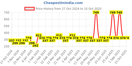 myntra.com Zoom Minimondo Kids Grey Printed Sweatshirt zoom minimondo Price History Graph from 27 Oct 2024 to 15 Oct 2025