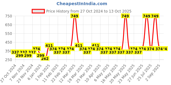 myntra.com Zoom Minimondo Kids Grey Printed Sweatshirt zoom minimondo Price History Graph from 27 Oct 2024 to 13 Oct 2025