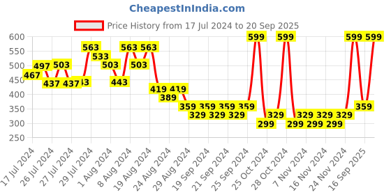 myntra.com Zoom Minimondo Kids Multicolour Briefs zoom minimondo Price History Graph from 17 Jul 2024 to 20 Sep 2025