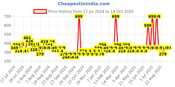 myntra.com Zoom Minimondo Kids Pack of 3 Basic Briefs 7008-(1)-22-RED zoom minimondo Price History Graph from 17 Jul 2024 to 13 Oct 2025