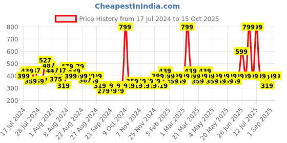 myntra.com Zoom Minimondo Kids Pack of 3 Basic Briefs 7008-(1)-28-RED zoom minimondo Price History Graph from 17 Jul 2024 to 14 Oct 2025