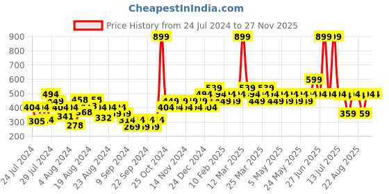 myntra.com Zoom Minimondo Kids Pack of 3 Basic Briefs 7008-(1)-32-RED zoom minimondo Price History Graph from 24 Jul 2024 to 27 Nov 2025