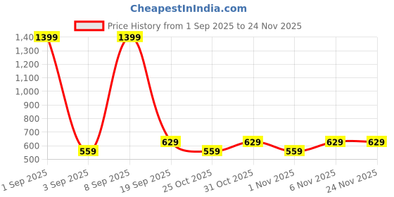 myntra.com Zoom Minimondo Kids Pack Of 3 Printed Cotton Tank Vests zoom minimondo Price History Graph from 1 Sep 2025 to 24 Nov 2025