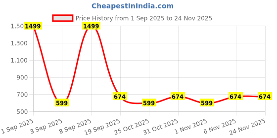 myntra.com Zoom Minimondo Kids Pack Of 3 Printed Cotton Tank Vests zoom minimondo Price History Graph from 1 Sep 2025 to 24 Nov 2025