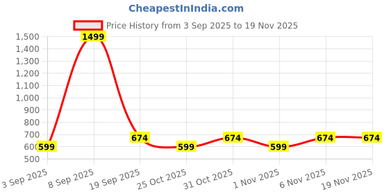 myntra.com Zoom Minimondo Kids Pack Of 3 Printed Cotton Tank Vests zoom minimondo Price History Graph from 3 Sep 2025 to 19 Nov 2025