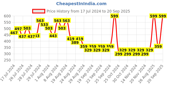 myntra.com Zoom Minimondo Kids Red Briefs zoom minimondo Price History Graph from 17 Jul 2024 to 20 Sep 2025
