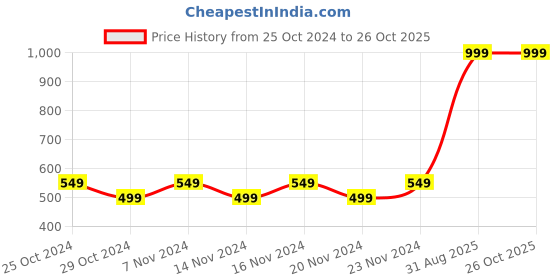 myntra.com Zoom Minimondo Kids White Solid Cotton Thermal Set zoom minimondo Price History Graph from 25 Oct 2024 to 26 Oct 2025