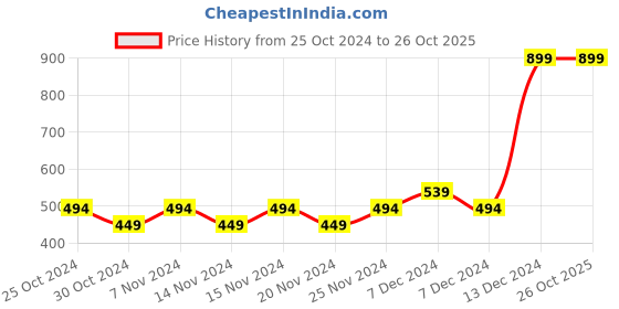 myntra.com Zoom Minimondo Kids White Solid Cotton Thermal Set zoom minimondo Price History Graph from 25 Oct 2024 to 25 Oct 2025