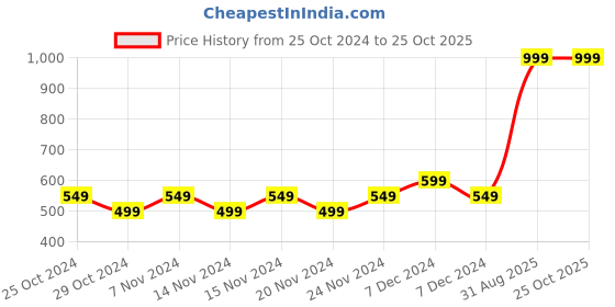 myntra.com Zoom Minimondo Kids White Striped Cotton Thermal Set zoom minimondo Price History Graph from 25 Oct 2024 to 25 Oct 2025