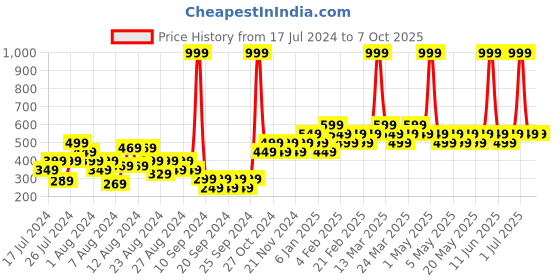 myntra.com Zoom Minimondo Pack of 3 Assorted Innerwear Vests zoom minimondo Price History Graph from 17 Jul 2024 to 7 Oct 2025