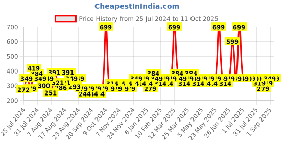myntra.com Zoom Minimondo Unisex Kids Assorted Printed Cotton Running Shorts zoom minimondo Price History Graph from 25 Jul 2024 to 11 Oct 2025