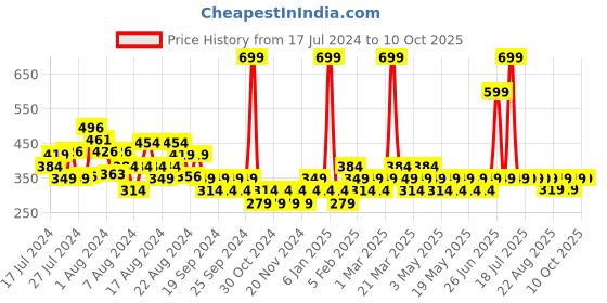 myntra.com Zoom Minimondo Unisex Kids Assorted Printed Running Shorts zoom minimondo Price History Graph from 17 Jul 2024 to 10 Oct 2025