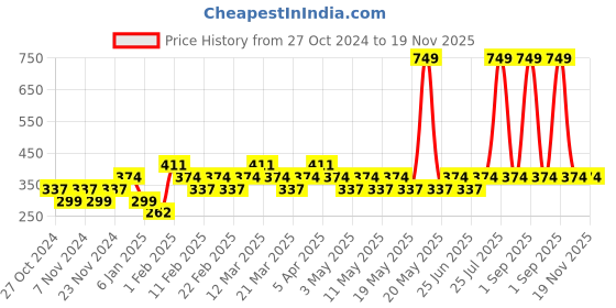 myntra.com Zoom Minimondo Unisex Kids Black & Red Printed Cotton Sweatshirt zoom minimondo Price History Graph from 27 Oct 2024 to 19 Nov 2025