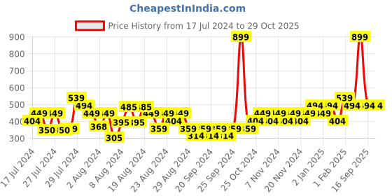 myntra.com Zoom Minimondo Unisex Kids Black & White Printed Night Suit zoom minimondo Price History Graph from 17 Jul 2024 to 29 Oct 2025