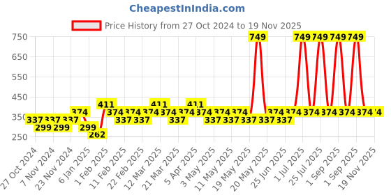myntra.com Zoom Minimondo Unisex Kids Black Printed Sweatshirt zoom minimondo Price History Graph from 27 Oct 2024 to 19 Nov 2025