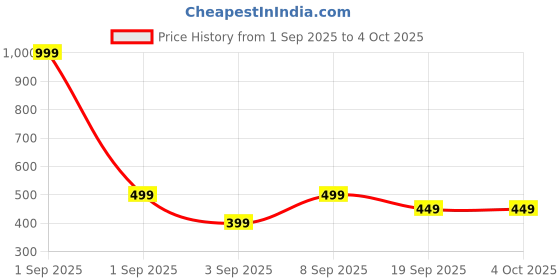 myntra.com Zoom Minimondo Unisex Kids Core Shorts zoom minimondo Price History Graph from 1 Sep 2025 to 4 Oct 2025