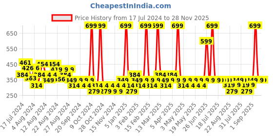 myntra.com Zoom Minimondo Unisex Kids Pack Of 3 Assorted Floral Printed Running Shorts zoom minimondo Price History Graph from 17 Jul 2024 to 27 Nov 2025