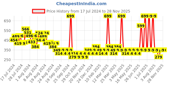 myntra.com Zoom Minimondo Unisex Kids Pack Of 3 Multicoloured Basic Briefs 7005-(2)-28 zoom minimondo Price History Graph from 17 Jul 2024 to 27 Nov 2025