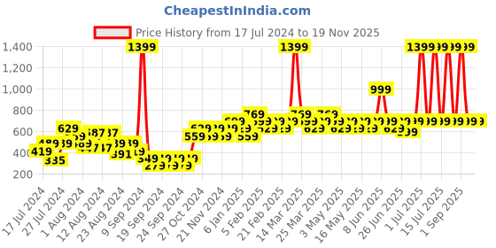 myntra.com Zoom Minimondo Unisex Kids Red & White Checked clothing set Set zoom minimondo Price History Graph from 17 Jul 2024 to 19 Nov 2025