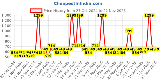myntra.com Zoom Minimondo Unisex Kids Red & White Checked Night suit zoom minimondo Price History Graph from 27 Oct 2024 to 22 Nov 2025