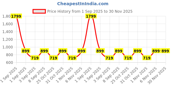 myntra.com Zoom Minimondo Unisex Kids Shorts zoom minimondo Price History Graph from 1 Sep 2025 to 30 Nov 2025