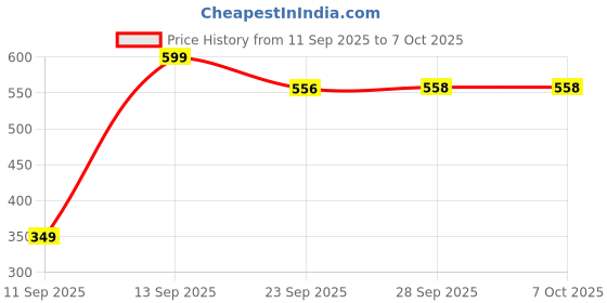 myntra.com Zoom Shoes Comfortable Clogs zoom shoes Price History Graph from 11 Sep 2025 to 7 Oct 2025