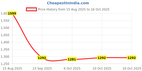 myntra.com Zoom Shoes Leather Open Toe Flats zoom shoes Price History Graph from 15 Aug 2025 to 16 Oct 2025
