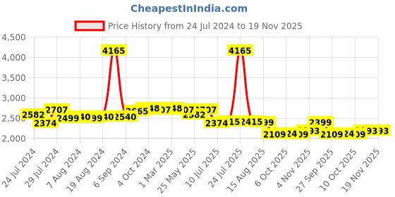 myntra.com Zoom Shoes Men Black Formal Slip-On Shoes zoom shoes Price History Graph from 24 Jul 2024 to 18 Nov 2025