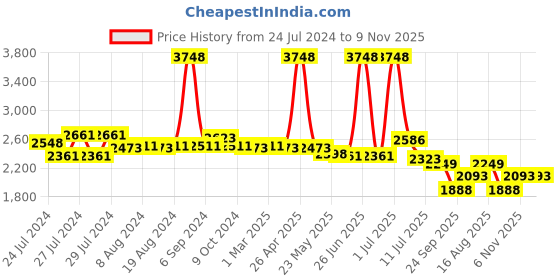 myntra.com Zoom Shoes Men Black Leather Shoe-Style Sandals zoom shoes Price History Graph from 24 Jul 2024 to 8 Nov 2025