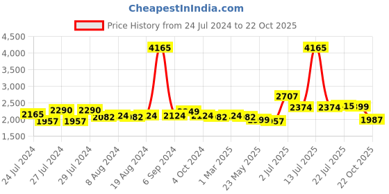 myntra.com Zoom Shoes Men Black Textured Leather Formal Shoes zoom shoes Price History Graph from 24 Jul 2024 to 22 Oct 2025