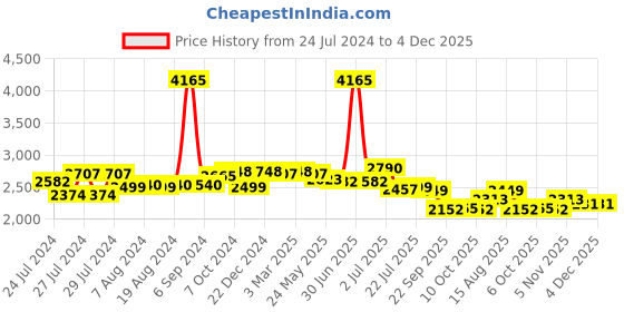 myntra.com Zoom Shoes Men Brown Solid Derbys Formal Shoes zoom shoes Price History Graph from 24 Jul 2024 to 4 Dec 2025