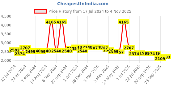 myntra.com Zoom Shoes Men Brown Solid Leather Formal Derby Shoes zoom shoes Price History Graph from 17 Jul 2024 to 4 Nov 2025